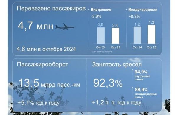 Пассажирооборот группы "Аэрофлот" растет, пассажиропоток сокращается